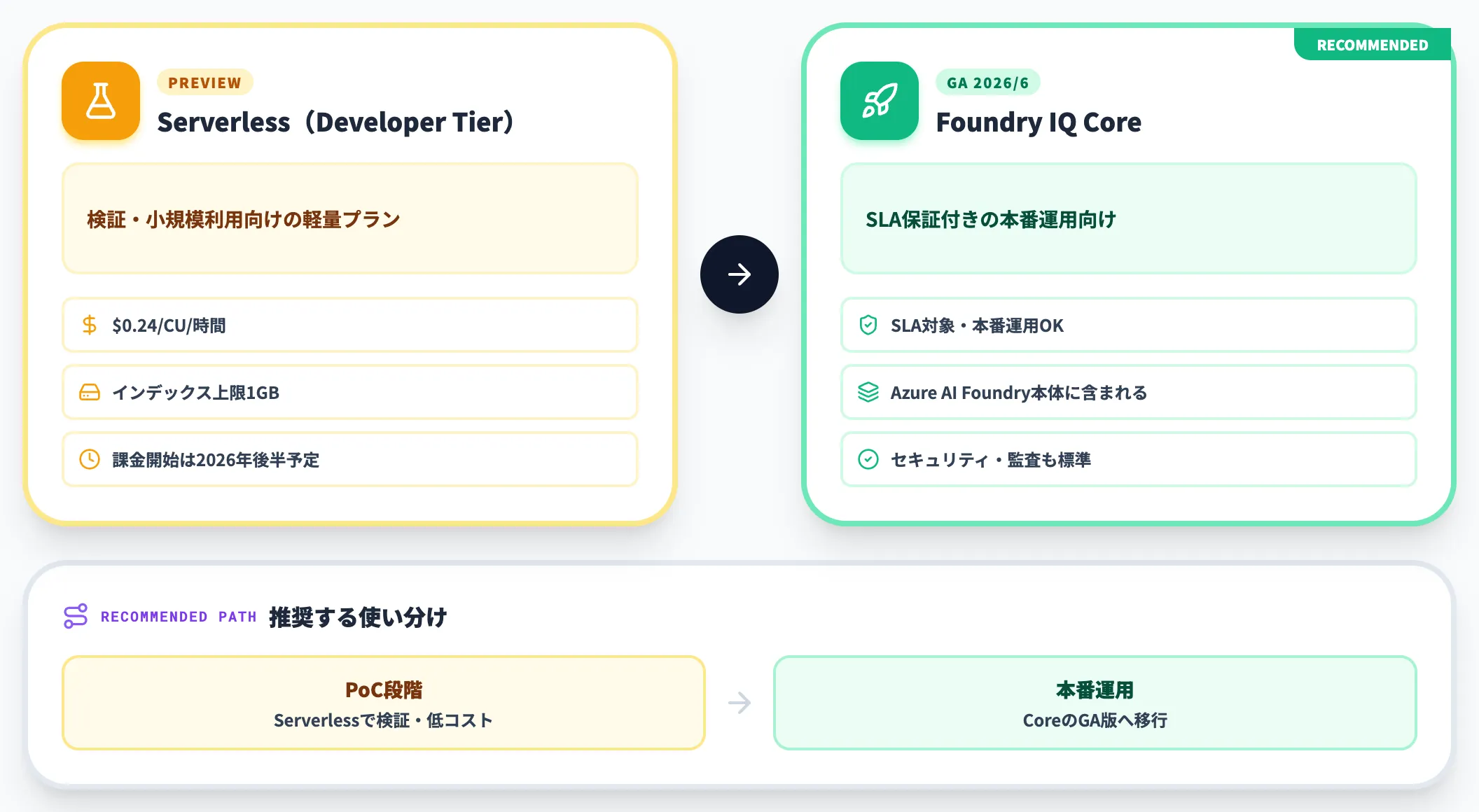 Foundry IQ CoreとServerlessの使い分け