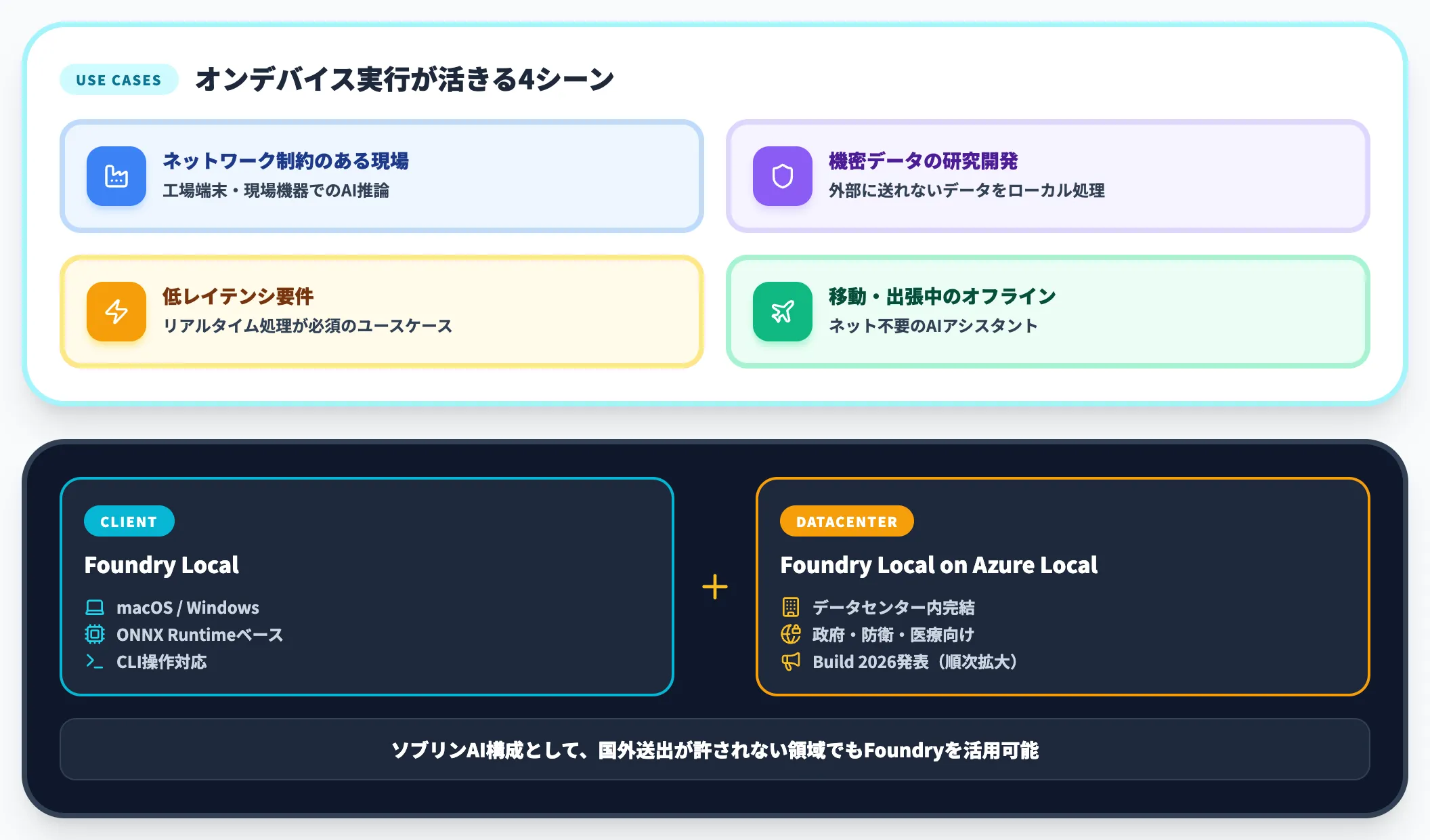 Foundry Local エッジ オフライン実行
