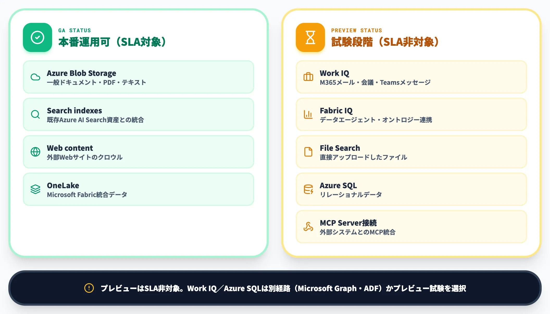 GA対応データソースとプレビュー段階のデータソース
