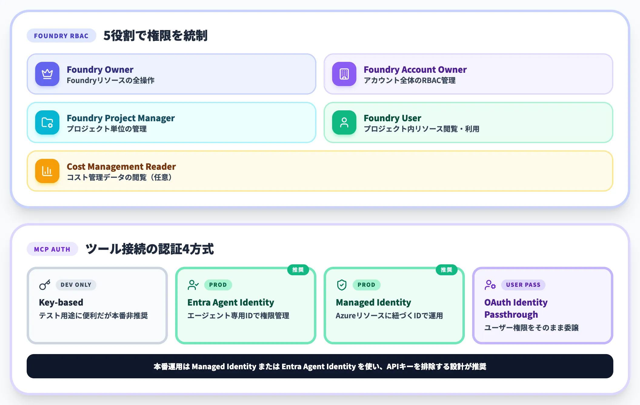 ID統制 Foundry RBACとMCP認証の組み合わせ