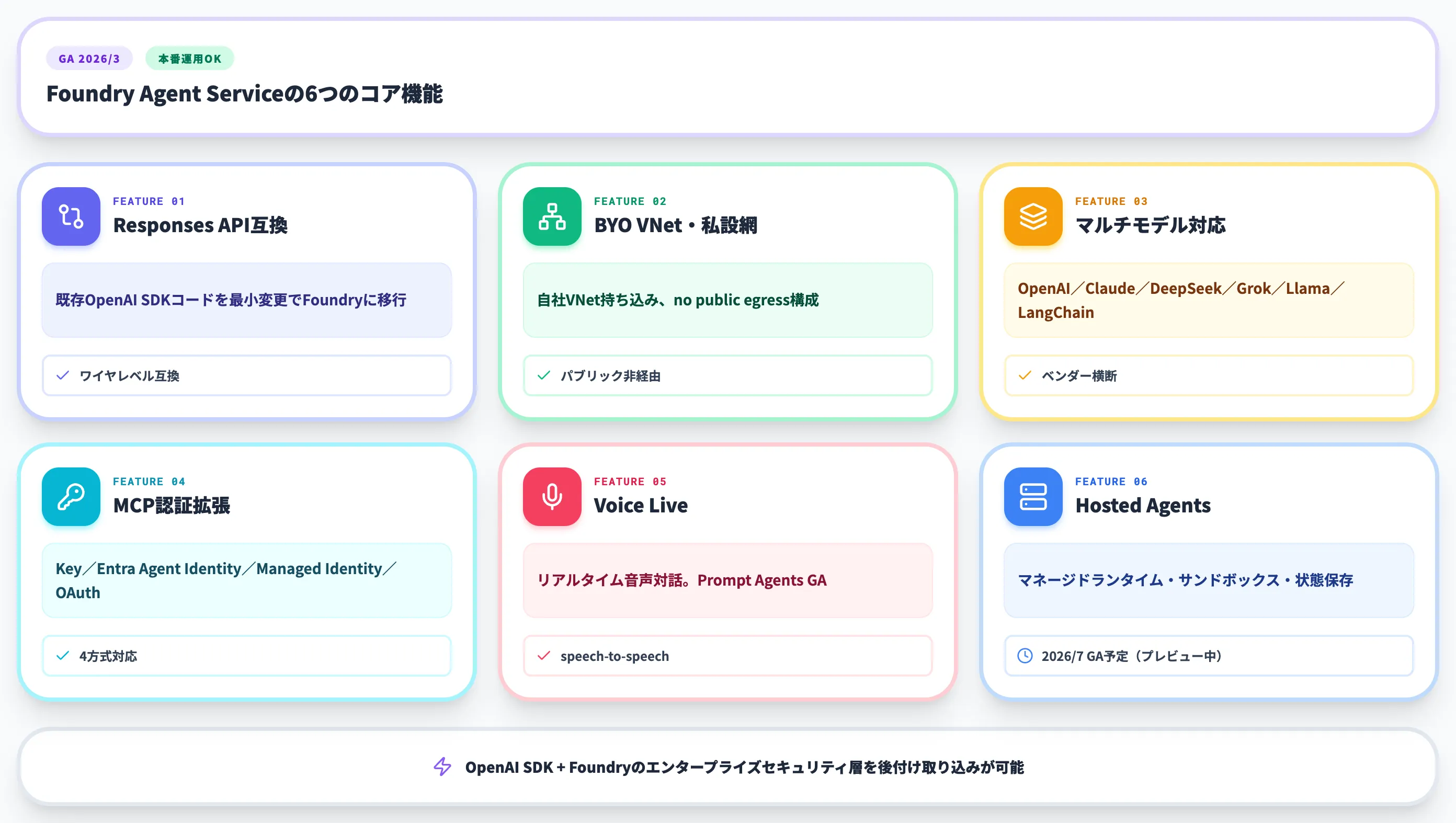 Microsoft Foundry Agent ServiceでできるAIエージェント開発