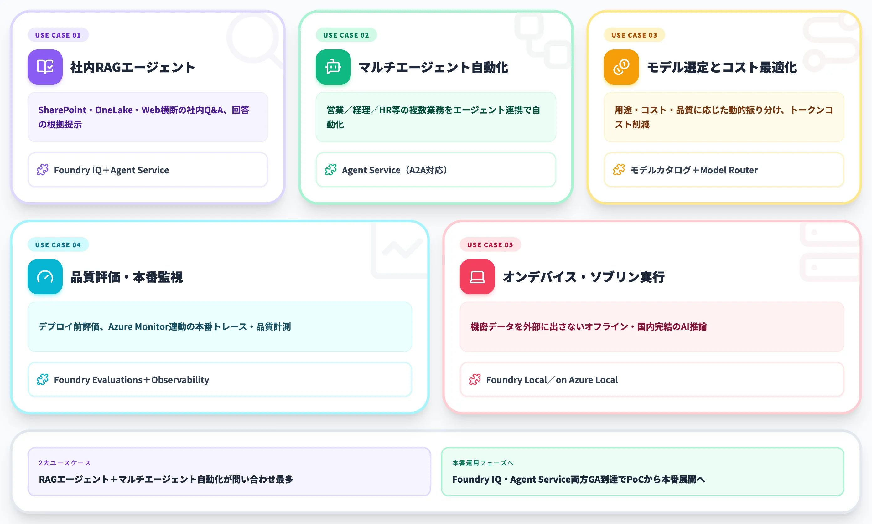 Microsoft Foundryでできること 5つの代表ユースケース