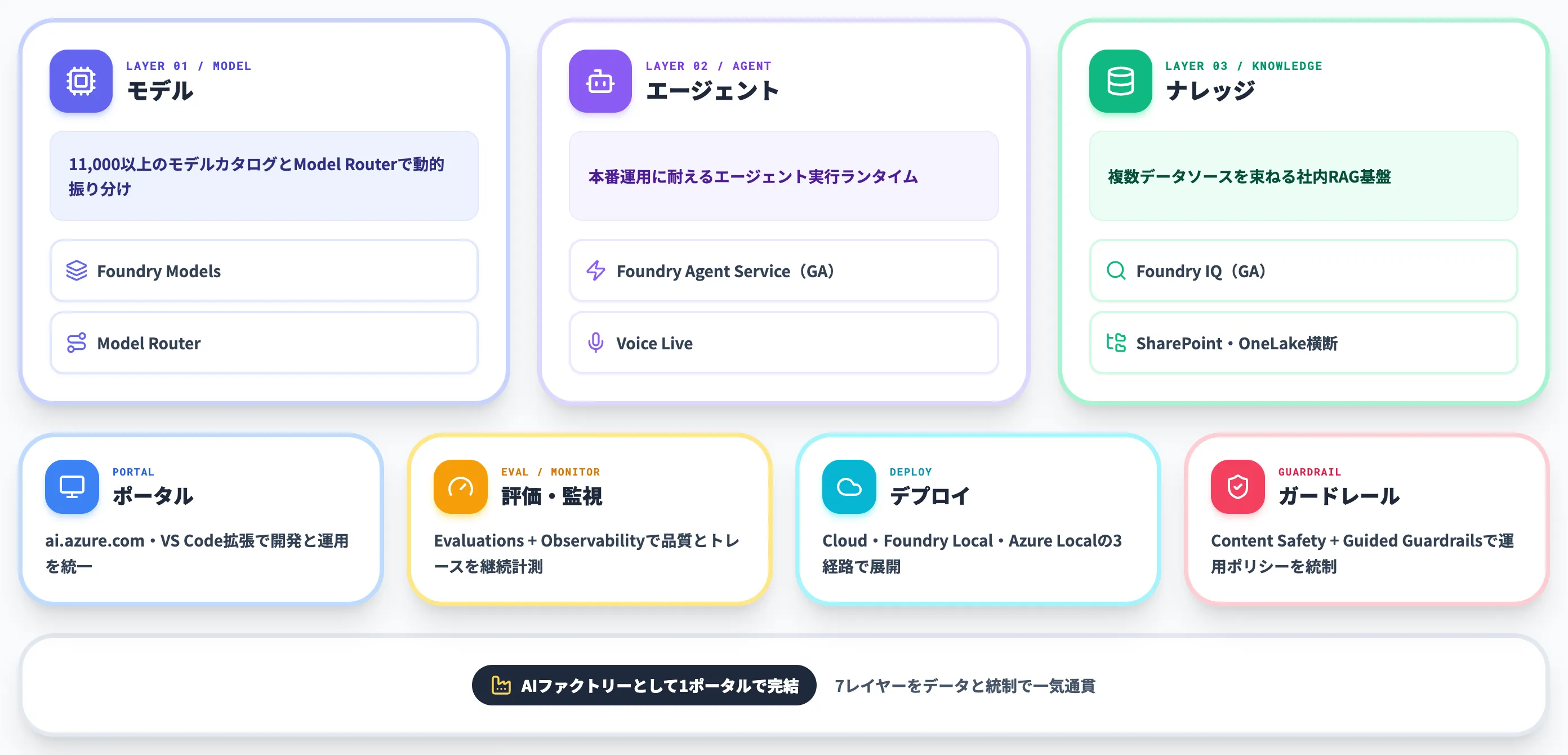 Microsoft Foundryとは Microsoftの統合AI開発プラットフォーム