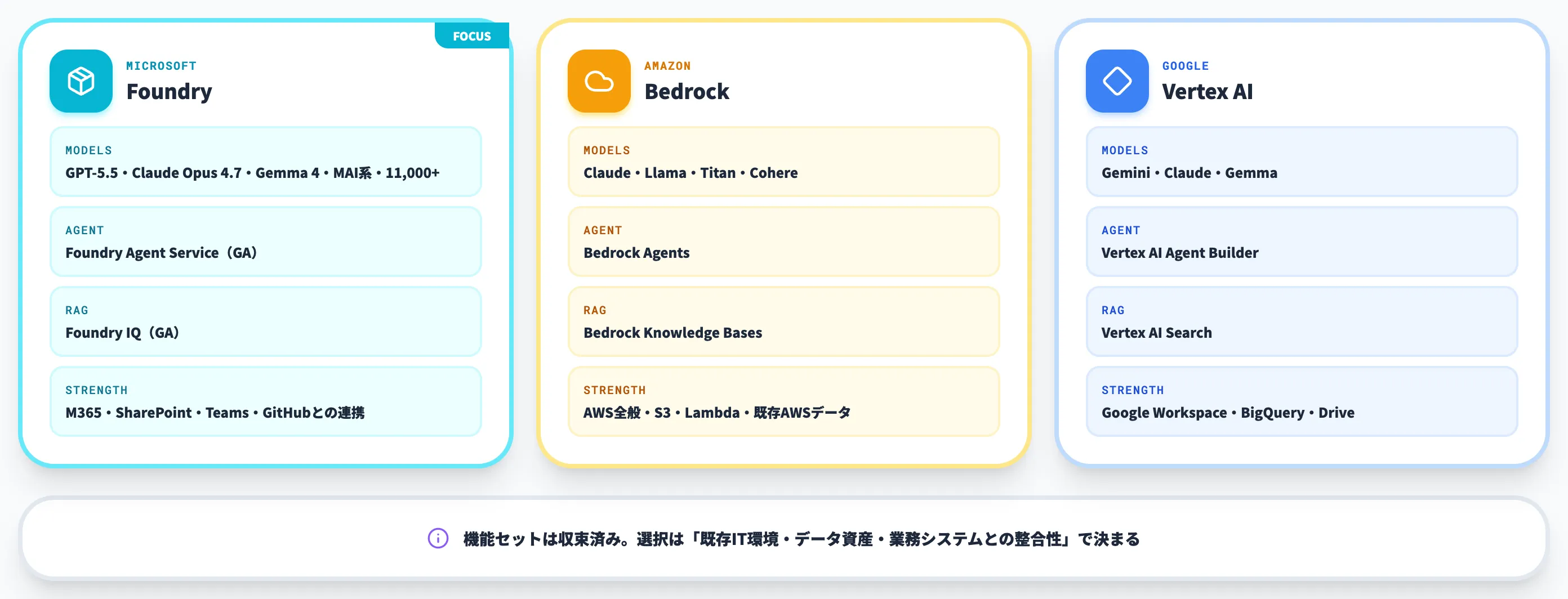 Microsoft Foundryと他社サービスの違い