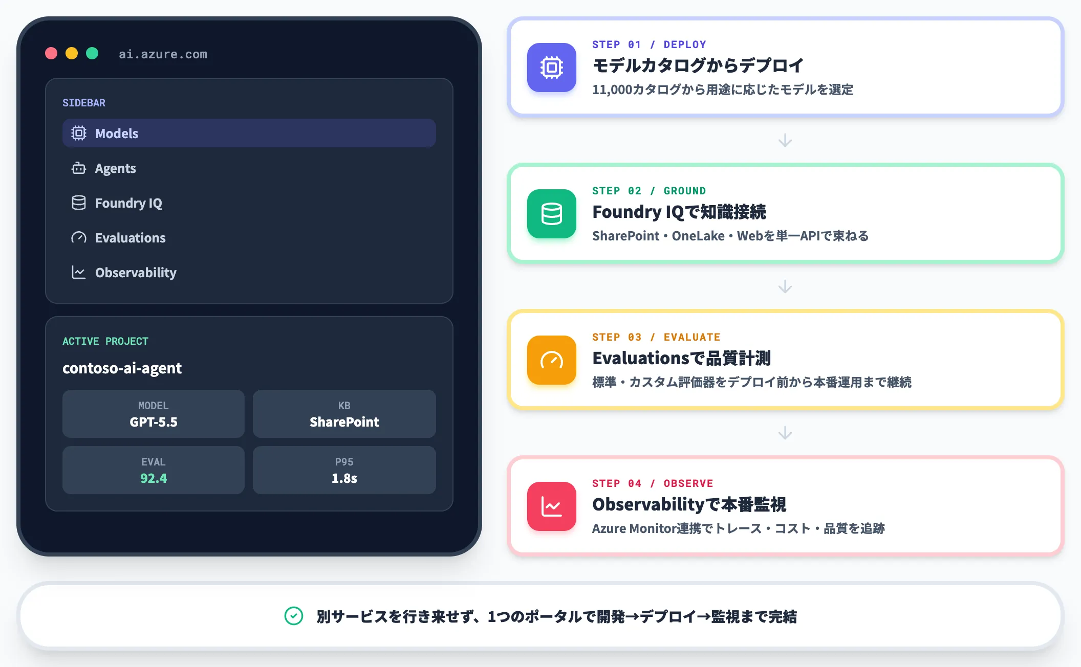 Microsoft Foundryのレイヤー構造