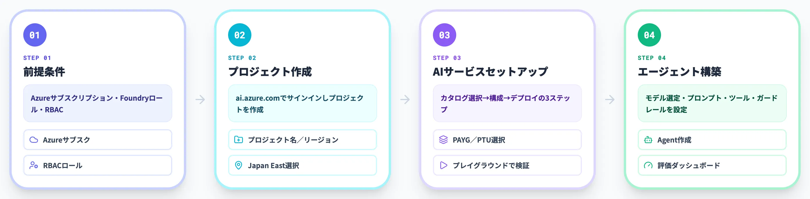 Microsoft Foundryの始め方 使い方