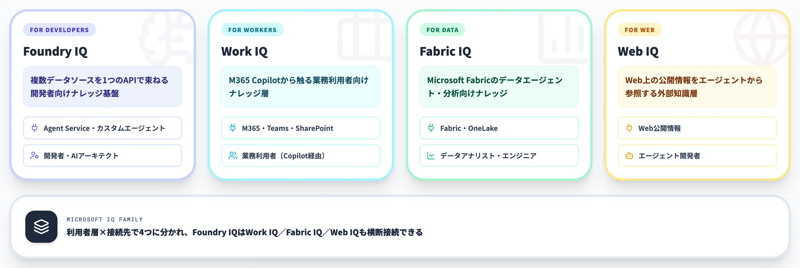 Microsoft IQファミリーの位置づけ