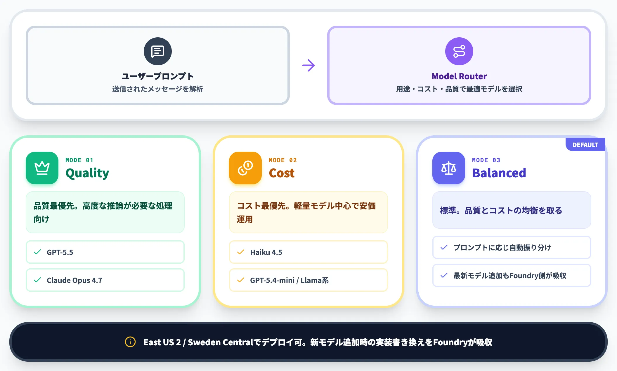 Model Router Quality Cost Balancedの3モード