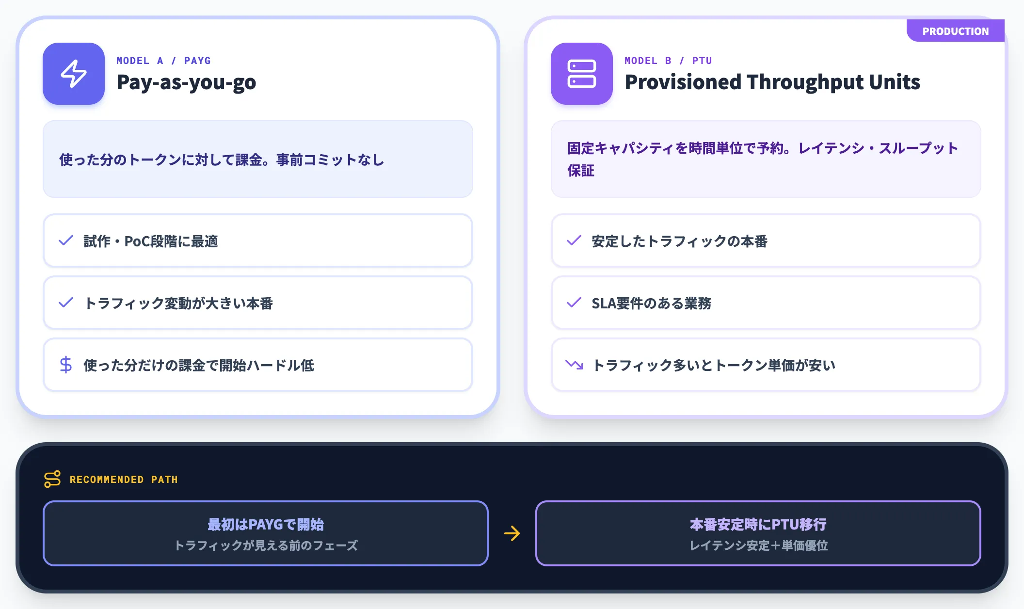 PAYGとPTUの2つの基本課金モデル