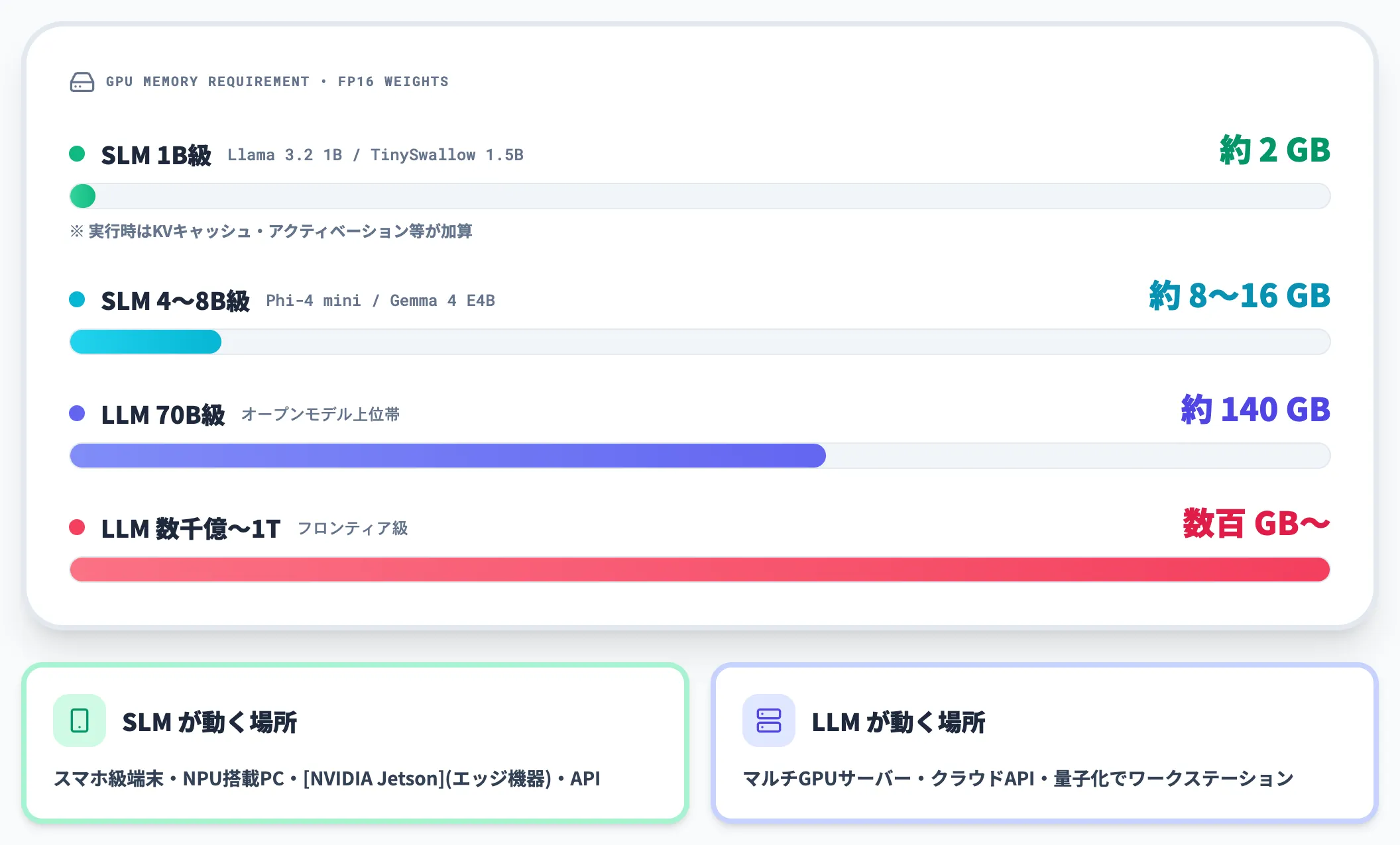 なぜ推論コストと動かす場所に差が出るのか