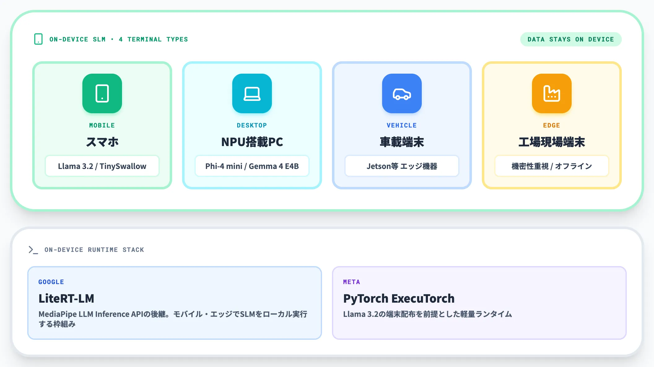 オンデバイスAIアシスタント