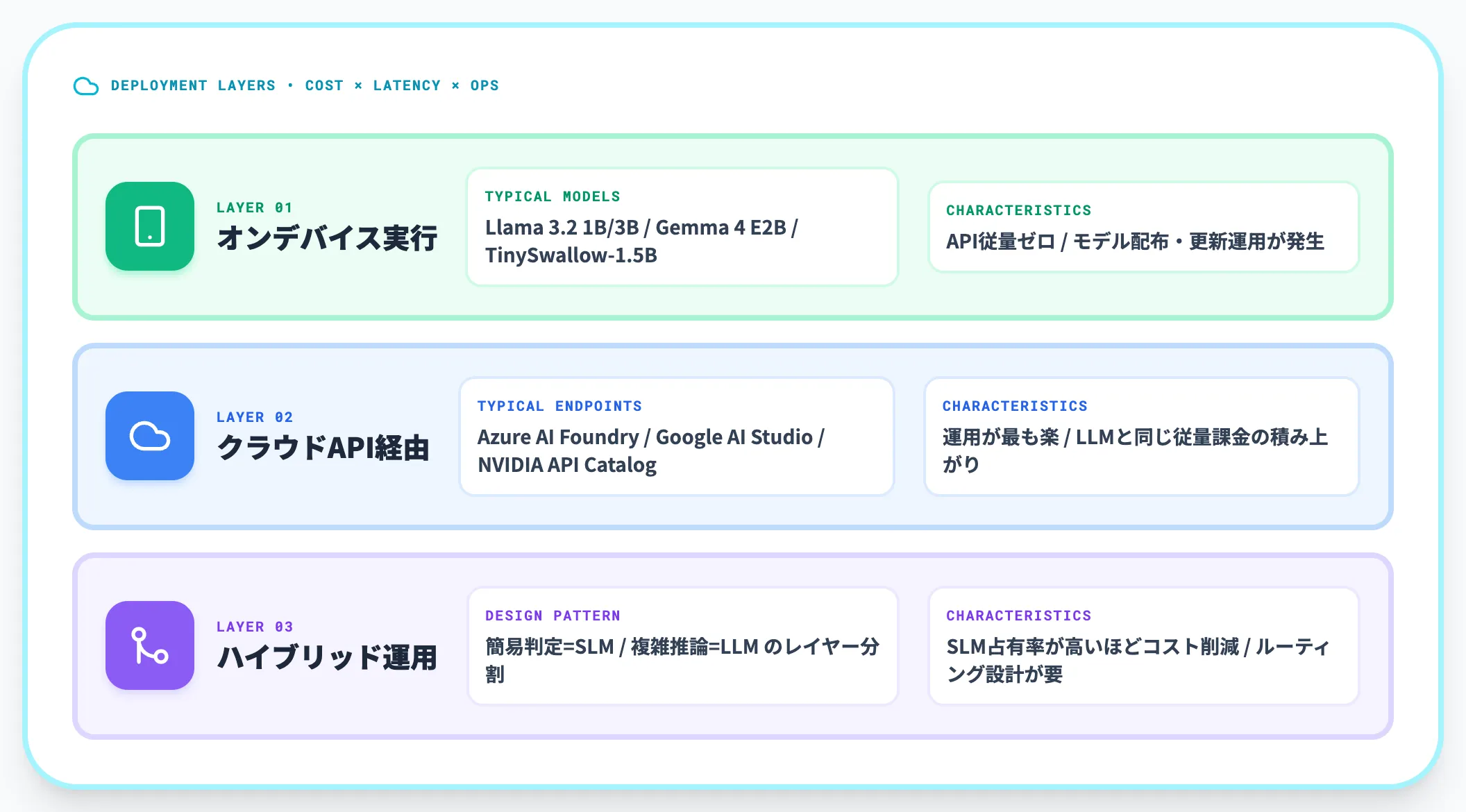 デプロイ環境