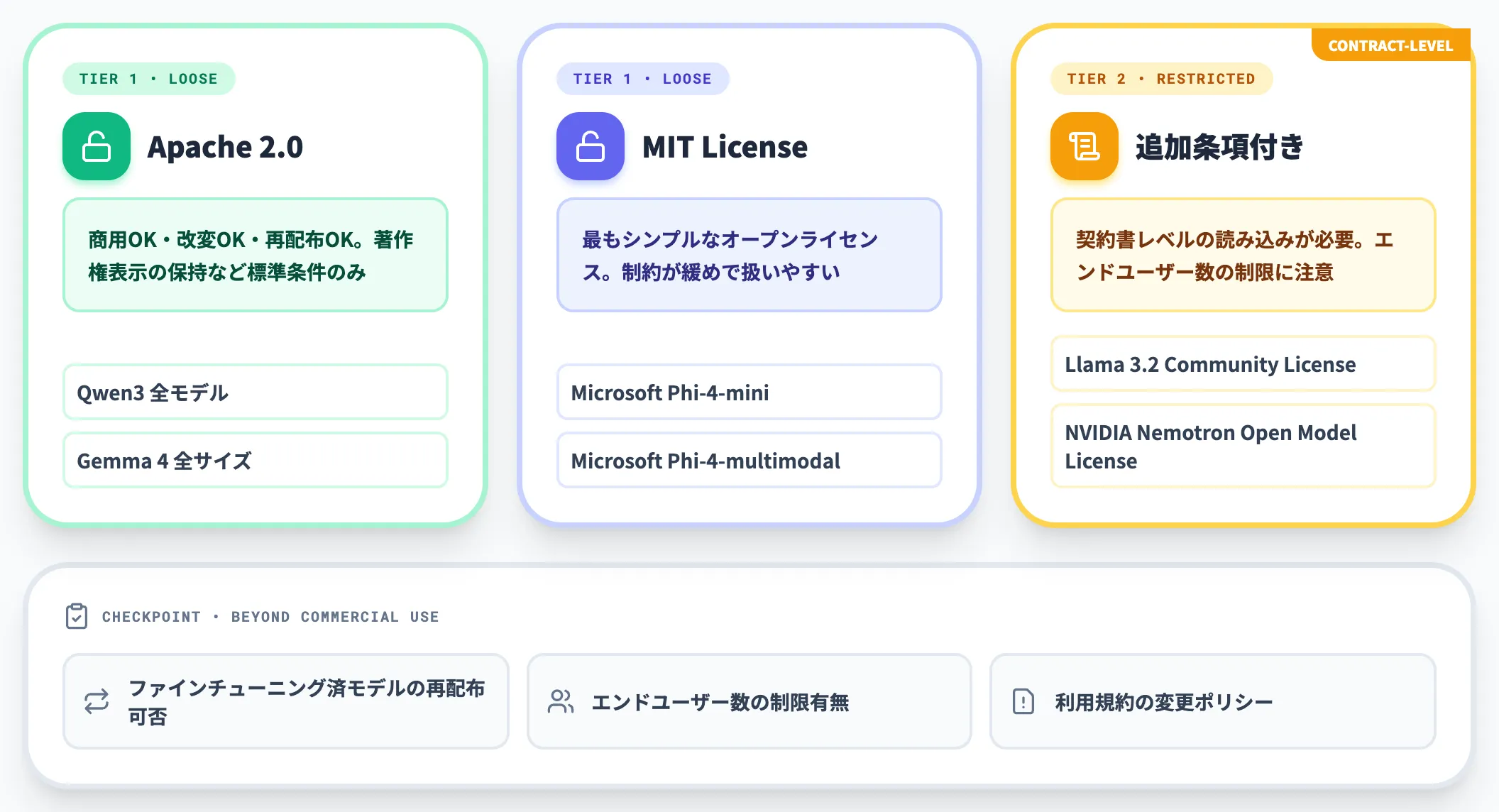 ライセンスと商用利用条件