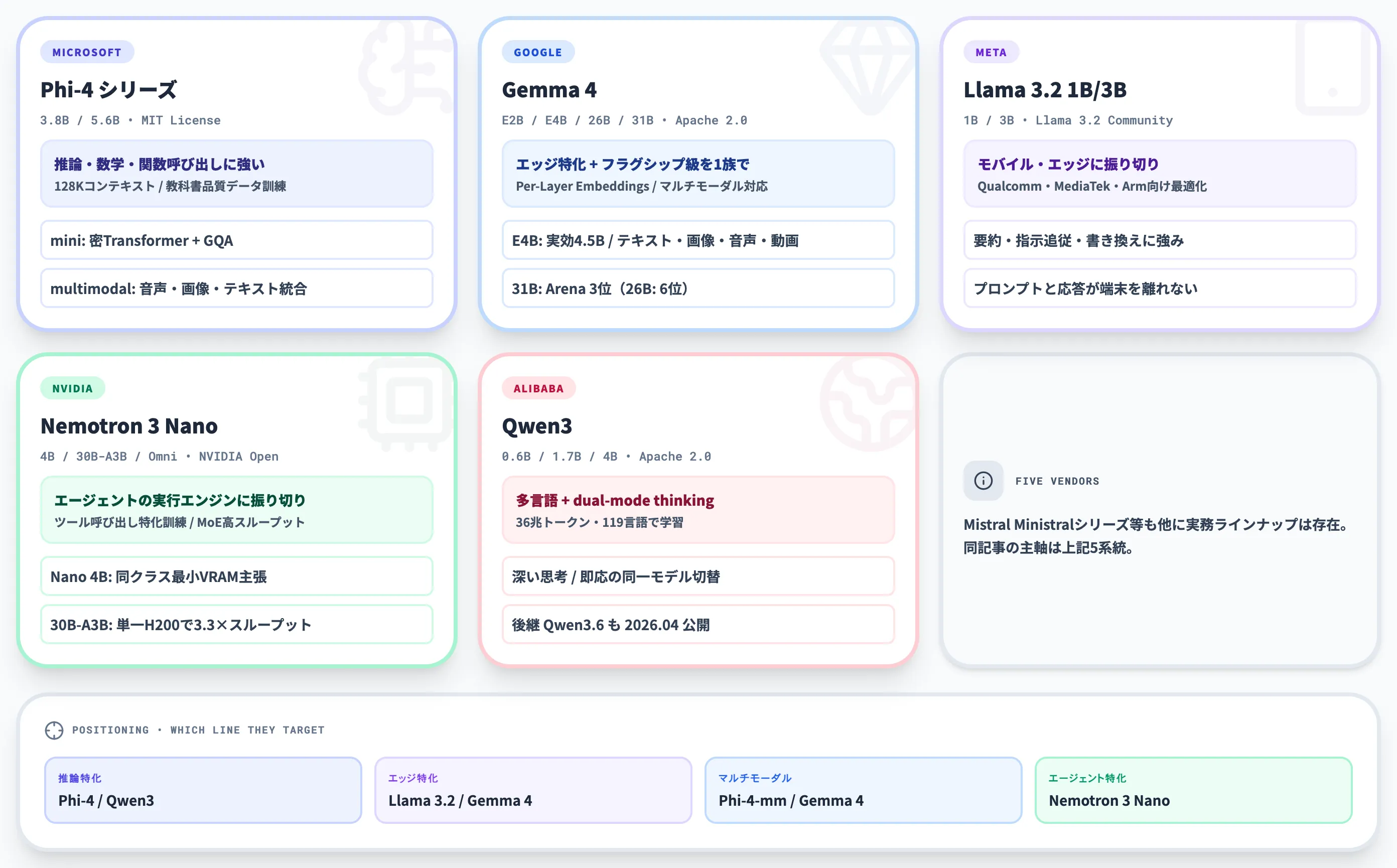 主要SLMモデル 2026年時点の代表マップ