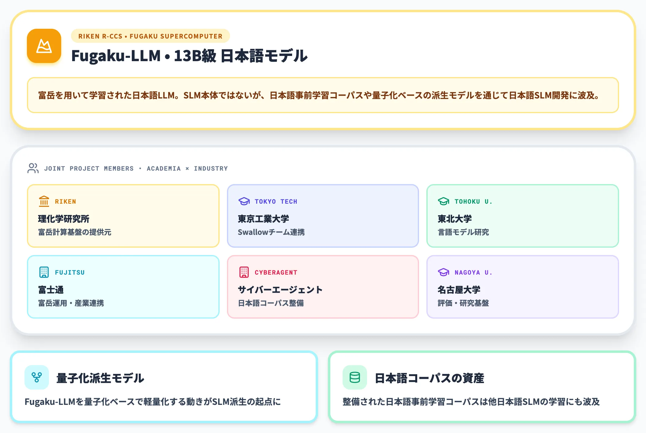 Fugaku-LLMと産学連携の広がり