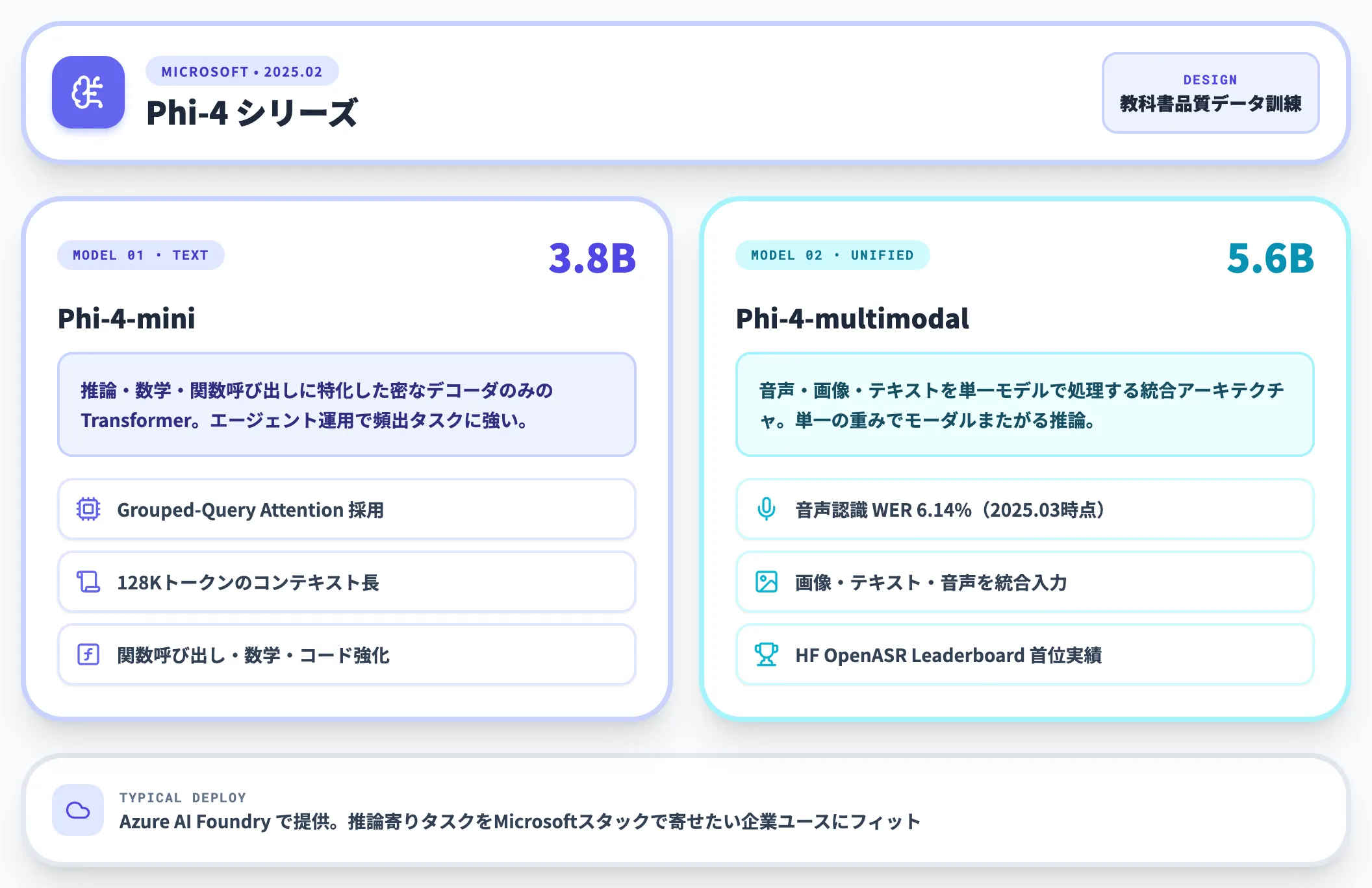 Microsoft Phi-4