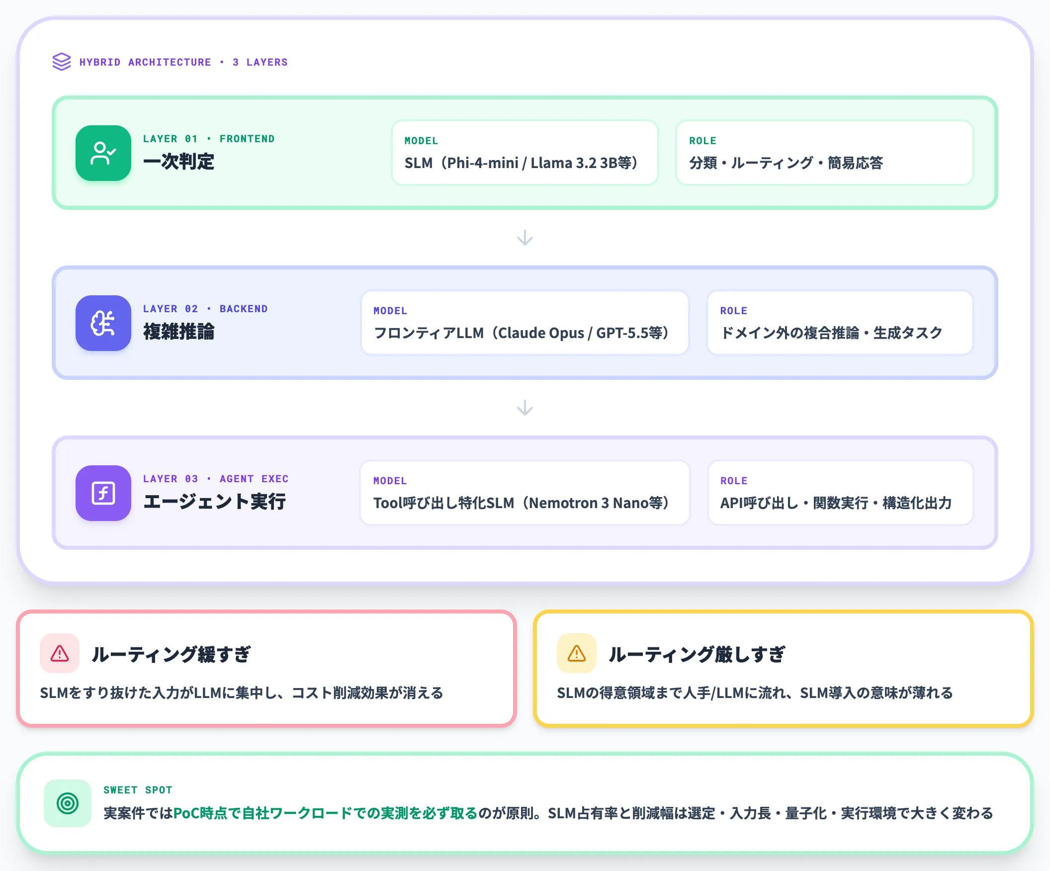 SLMとLLMのハイブリッド運用設計