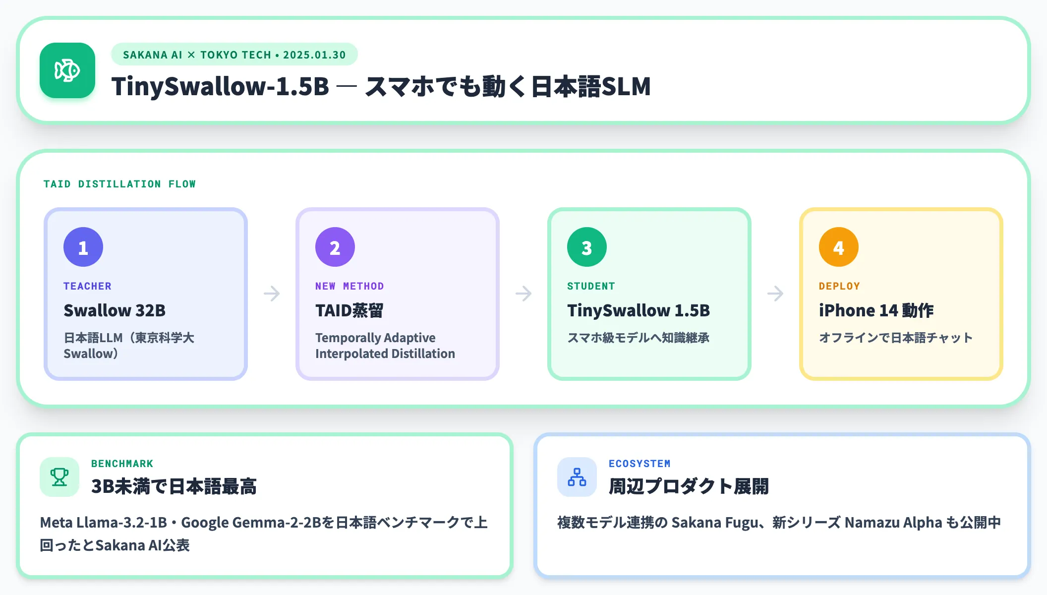Sakana AI TinySwallow-1.5B