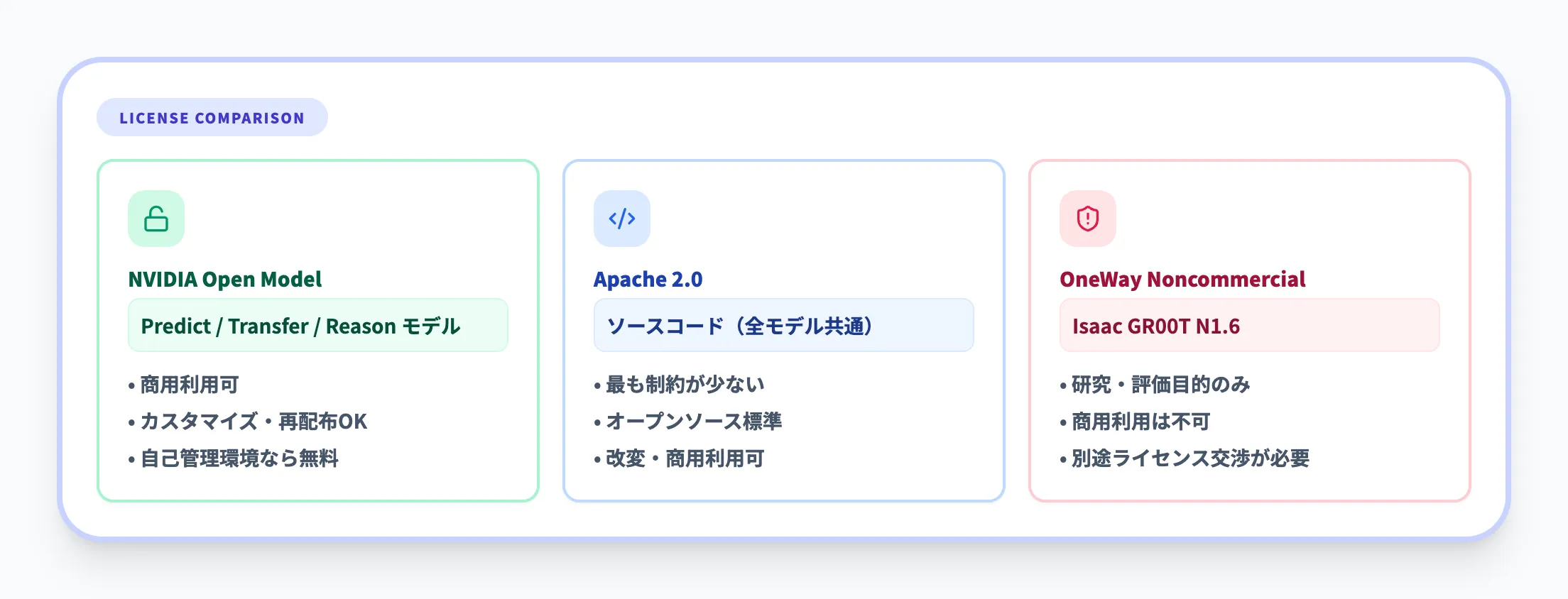 ライセンス体系