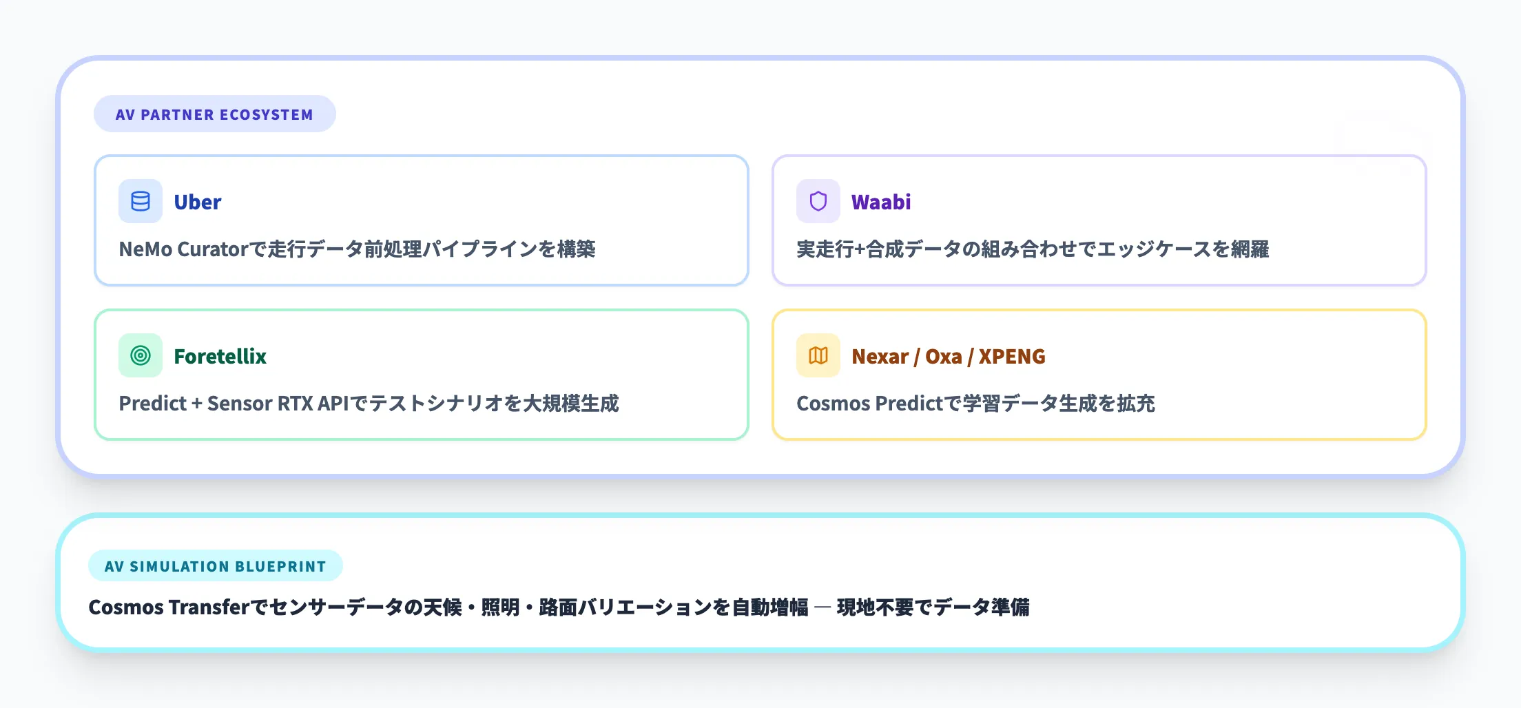 自動運転への活用