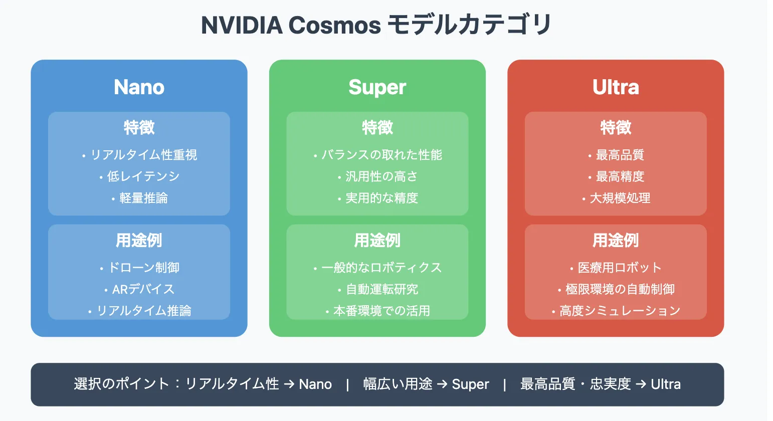 Cosmosモデル(Nano、Super、Ultra)