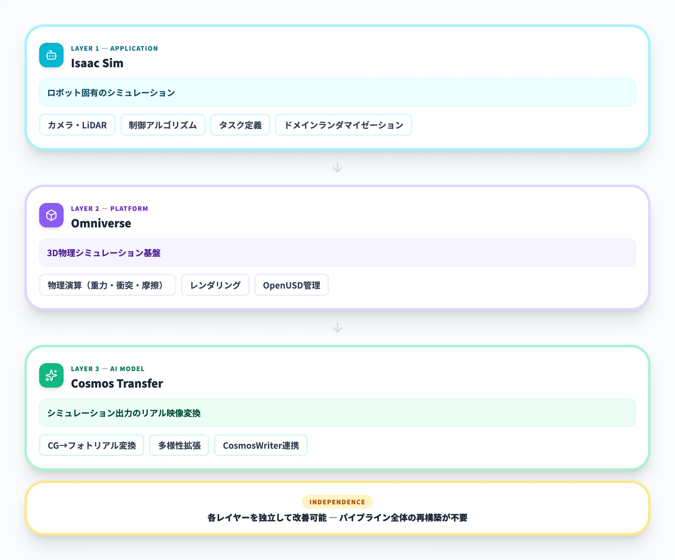 Isaac Sim・Omniverse・Cosmosの3層構造