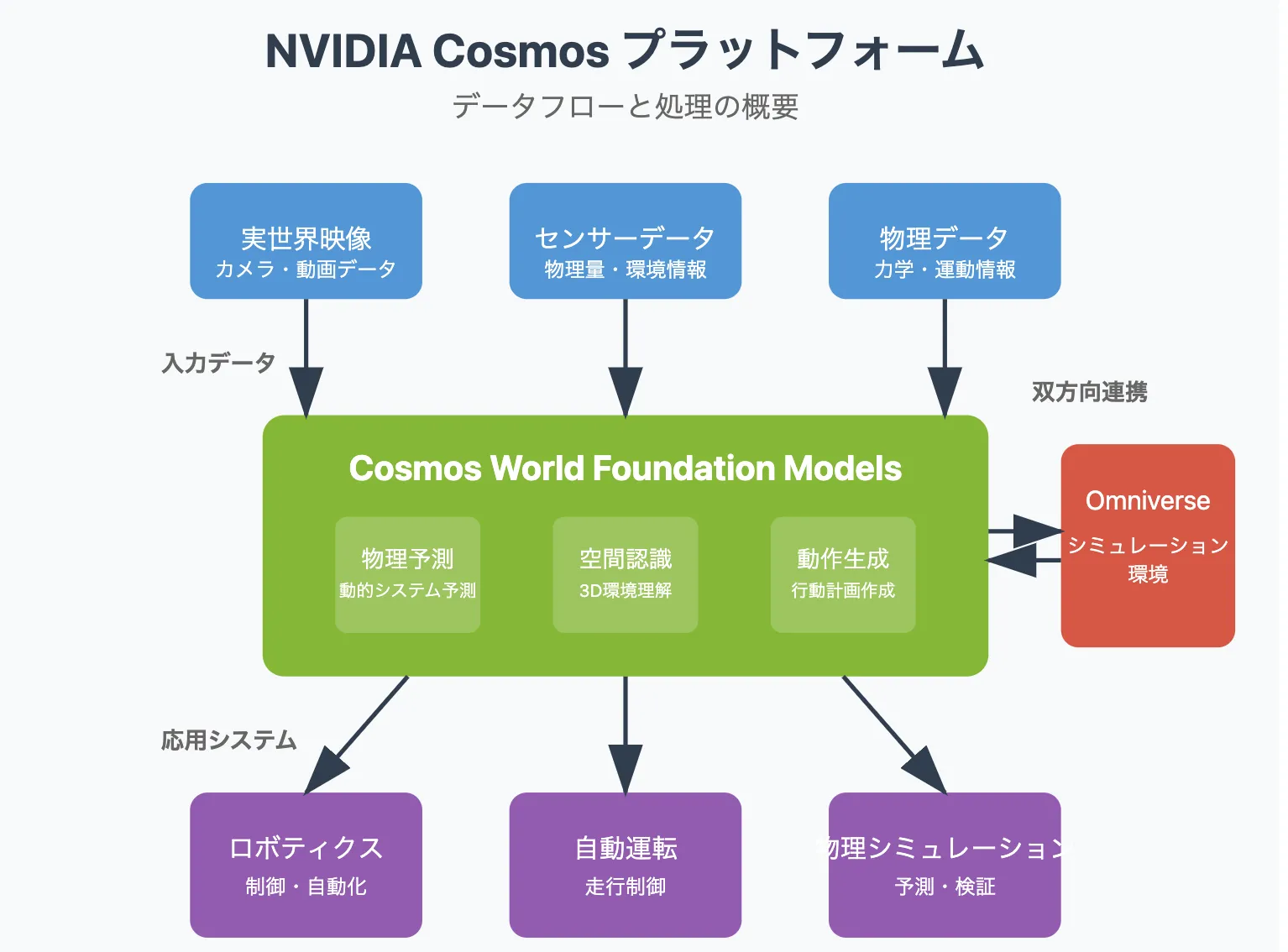 NVIDIA Cosmos プラットフォームイメージ