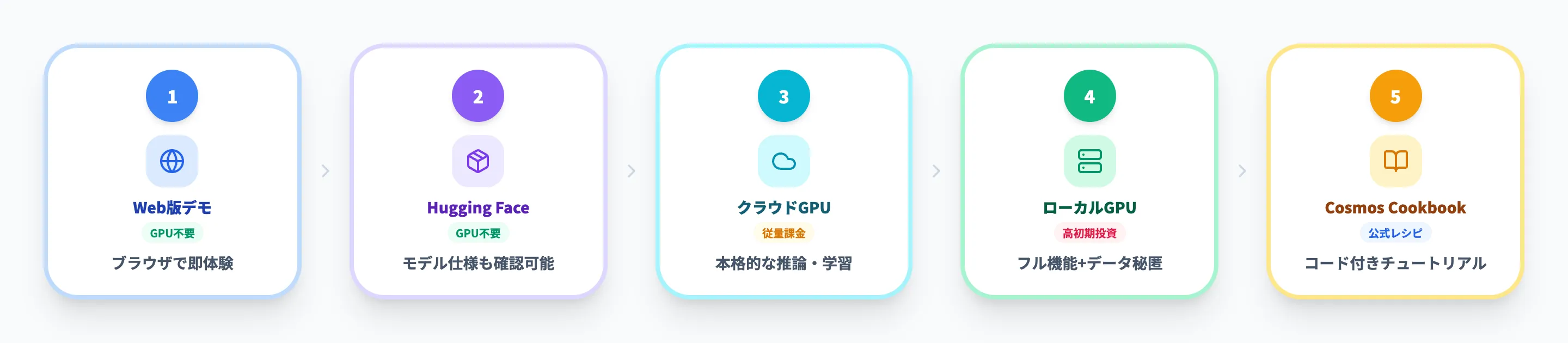 NVIDIA Cosmosの使い方