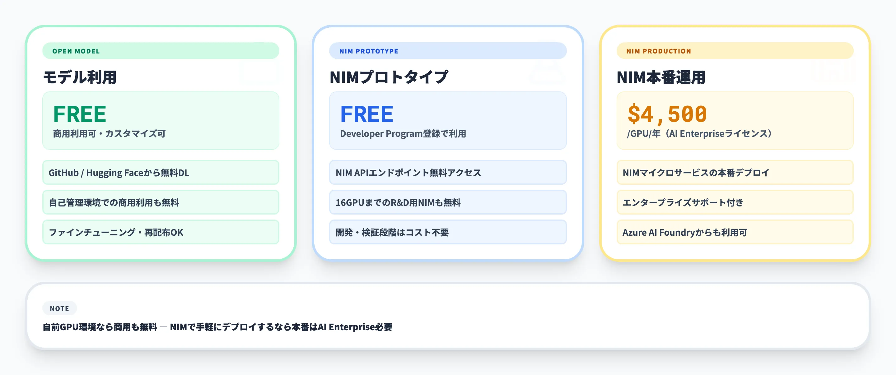 NVIDIA Cosmosの料金・ライセンス