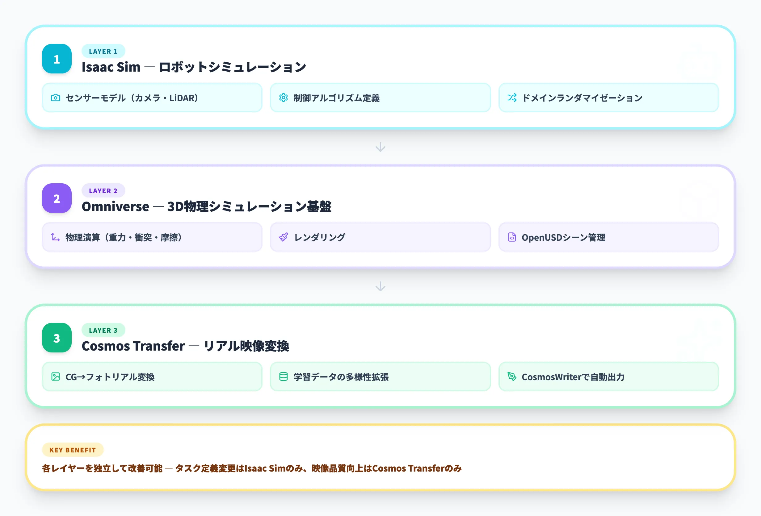 NVIDIA Isaac SimとCosmosの連携