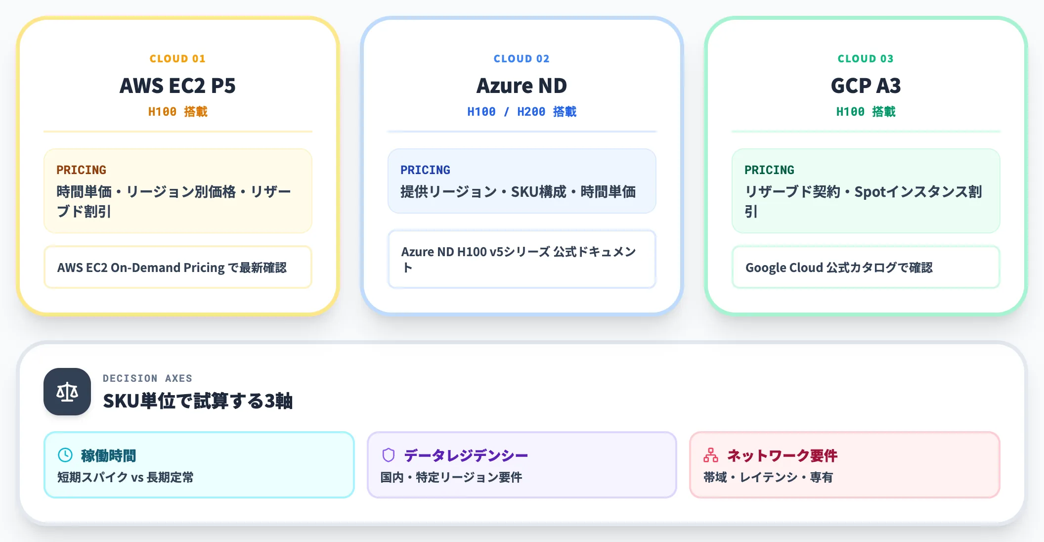 クラウドGPUの従量課金 AWS Azure GCPの相場感