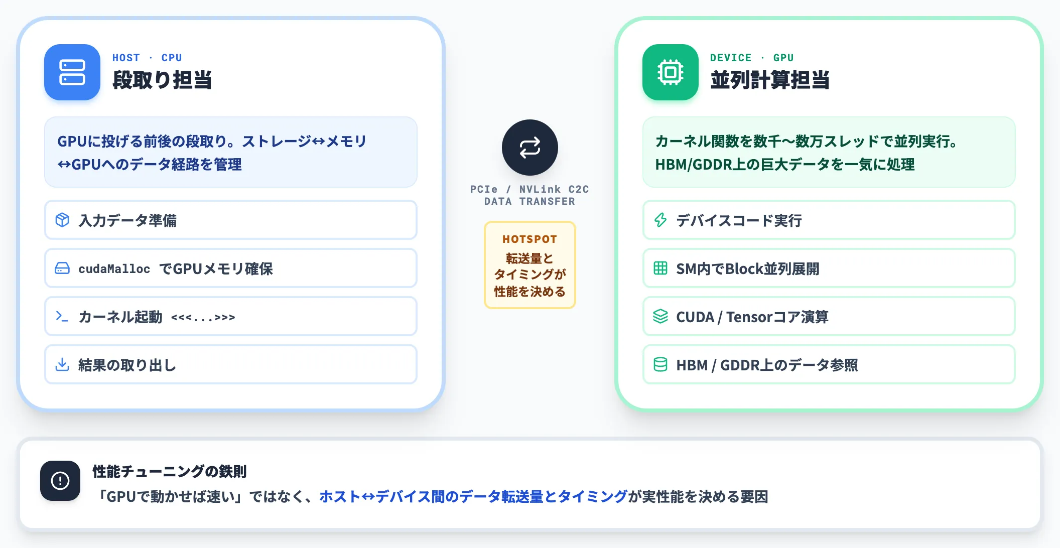 ホストCPUとデバイスGPUの役割分担