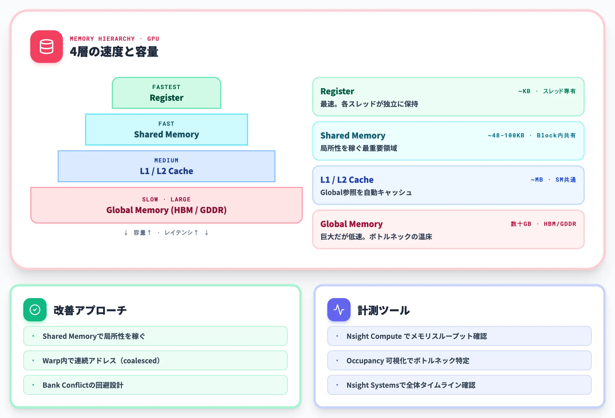 メモリ階層の要点 性能を大きく左右する