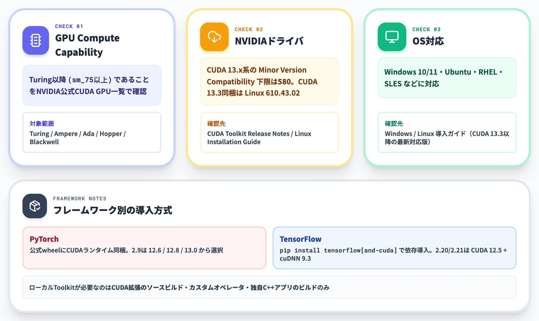 事前確認 GPU ドライバ OSの整合