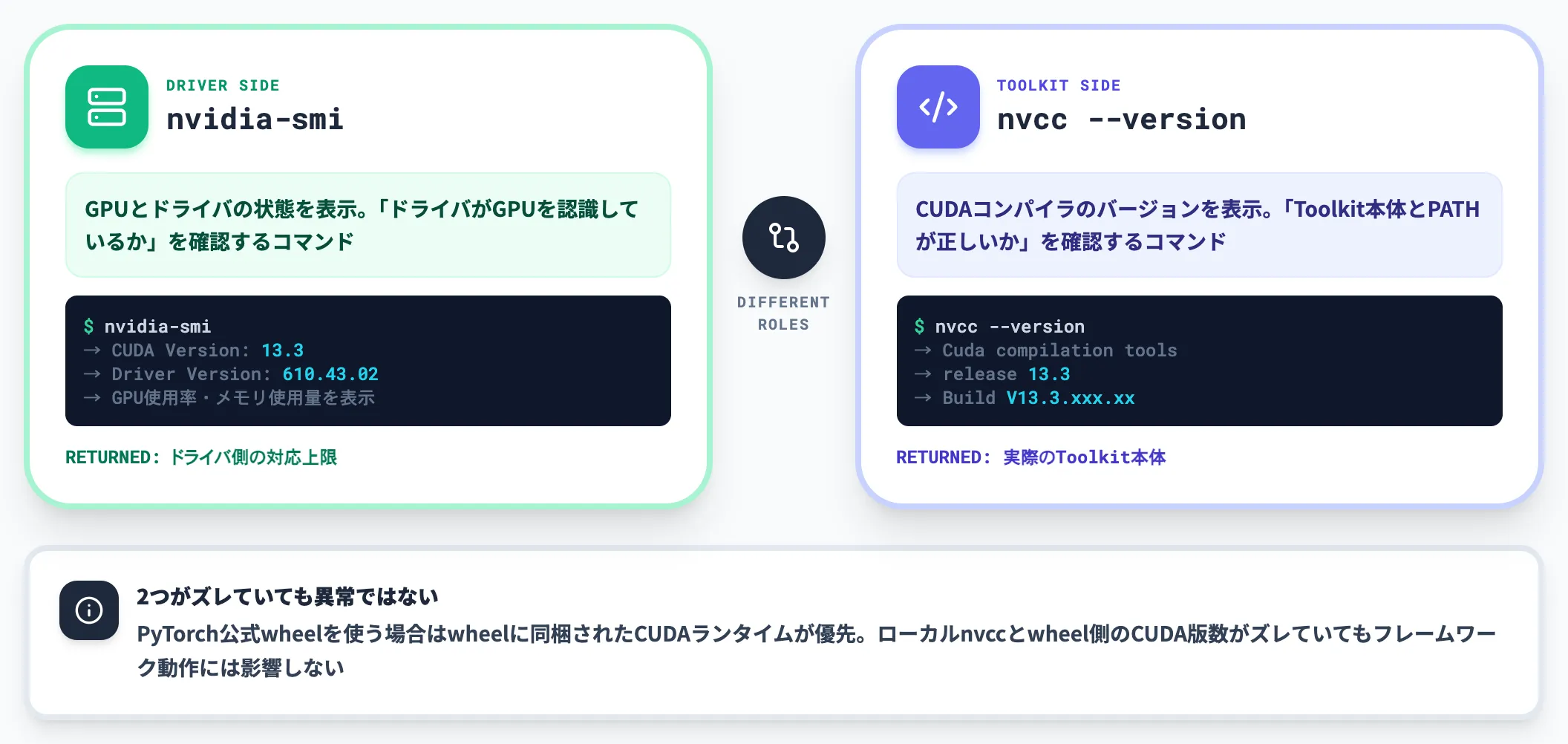 動作確認 nvidia-smi と nvcc それぞれ役割が違う