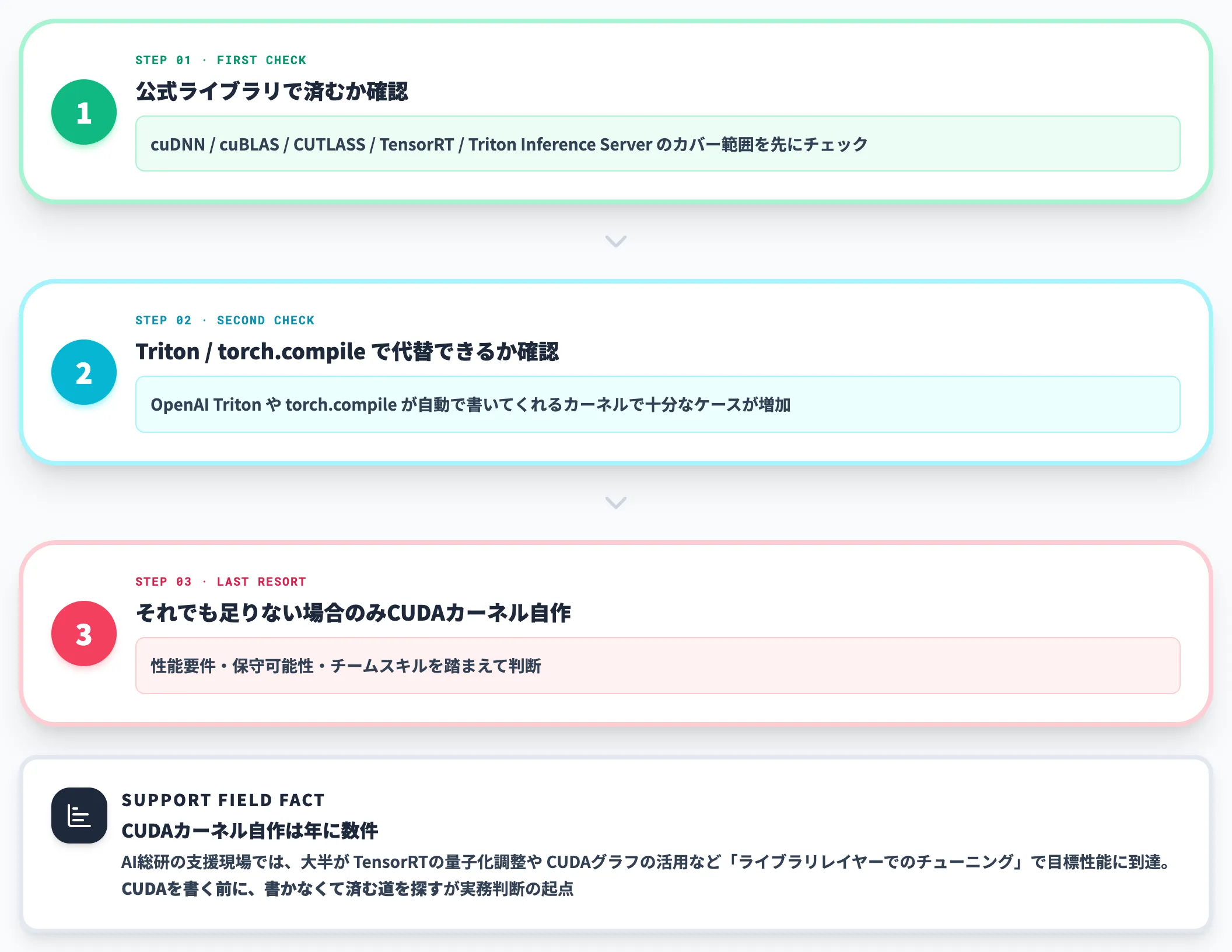実務での使い分け判断 3ステップ