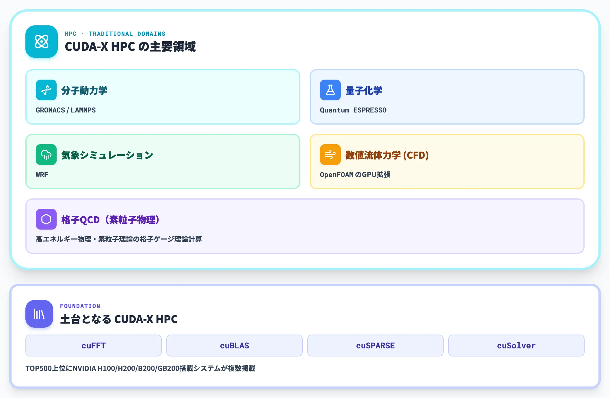 科学技術計算 HPC