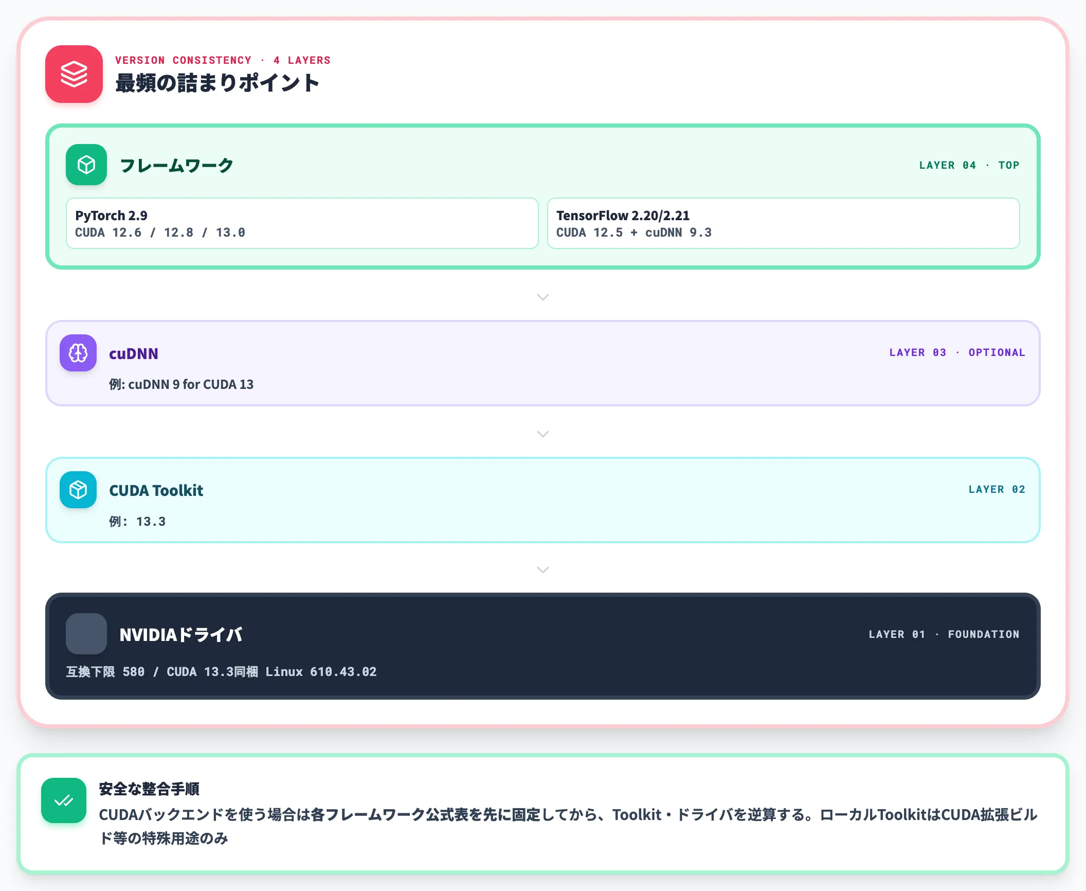 1. ドライバ Toolkit cuDNN フレームワークの4層バージョン整合