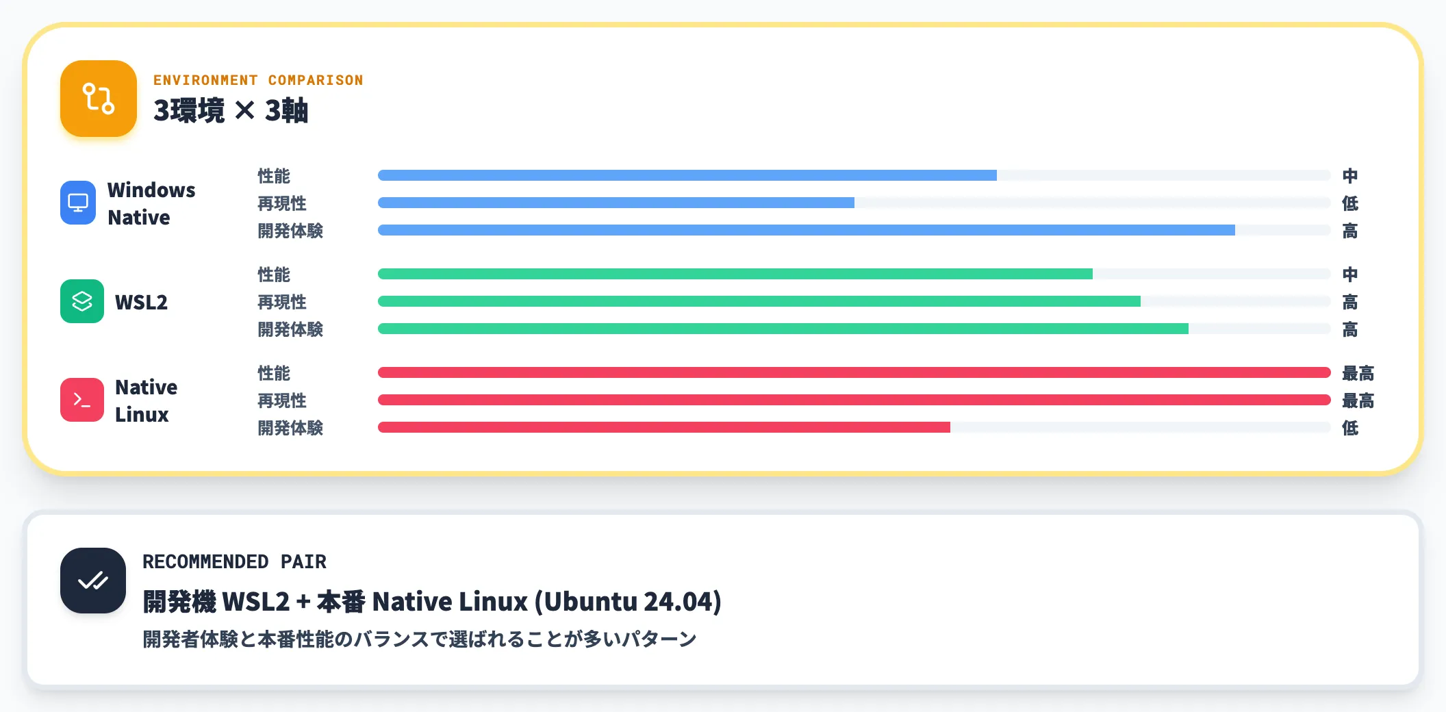 2. Windows Native vs WSL2 vs Native Linuxの選択
