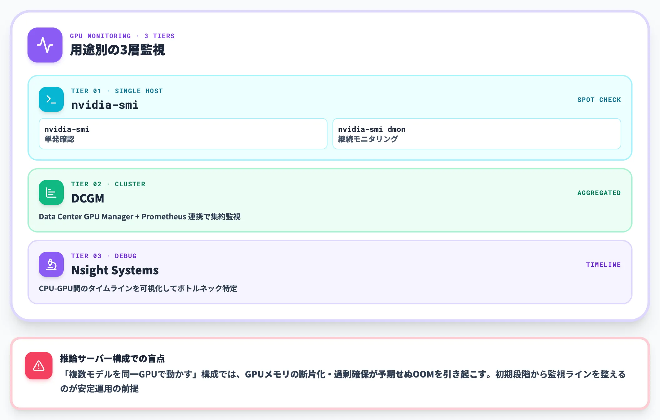 4. GPU利用率とメモリ使用量の監視
