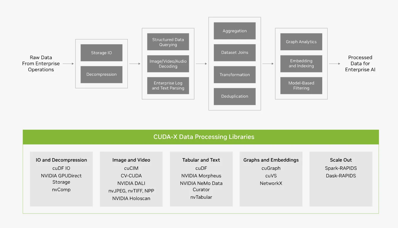 *CUDA-X Data Processingエコシステム