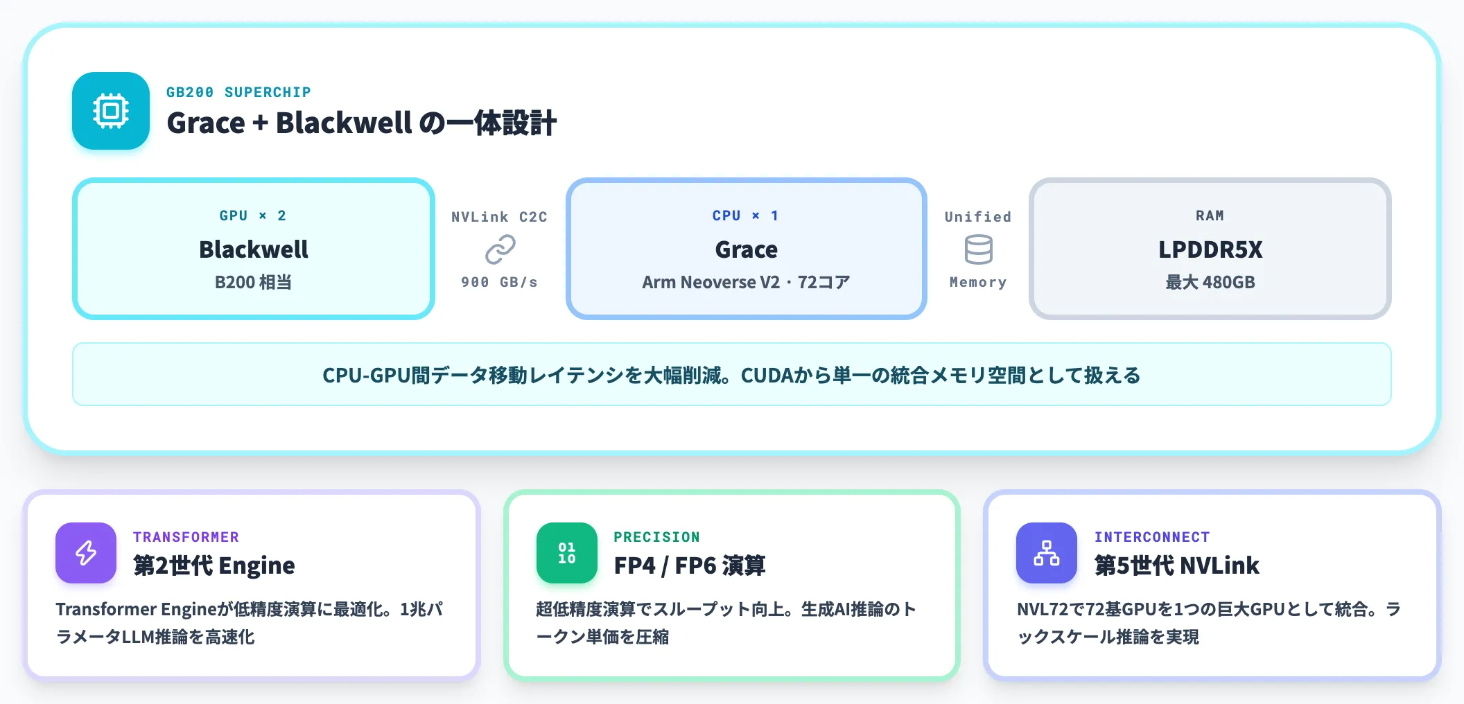 Blackwell Grace Blackwell対応の継続強化