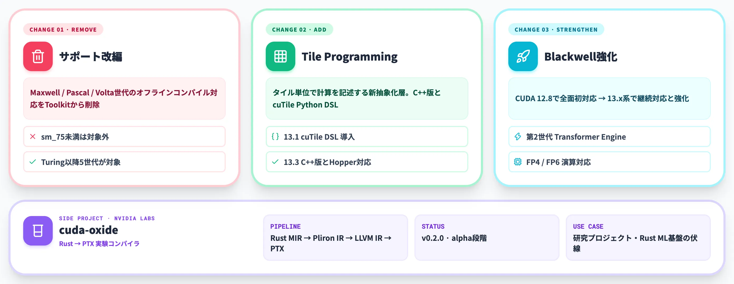 CUDA 13で何が変わったか