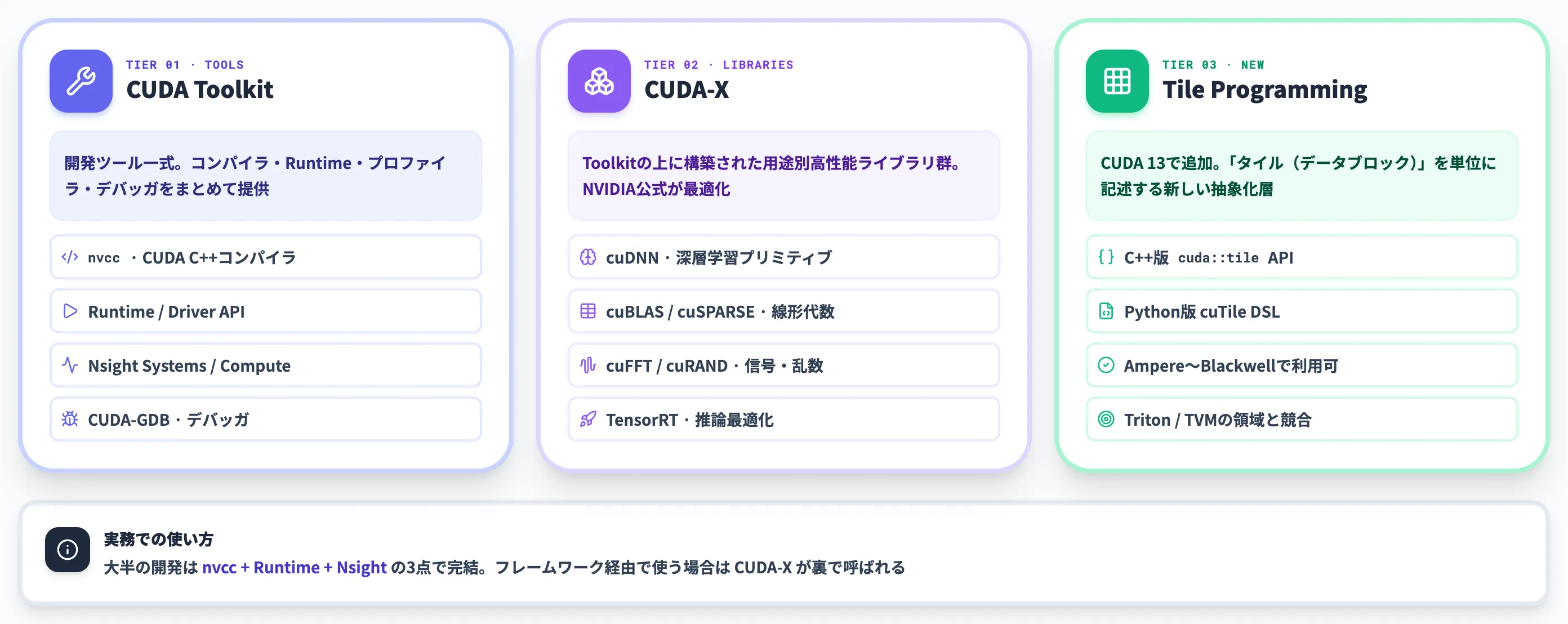CUDA ToolkitとCUDA-Xライブラリ群の全体像