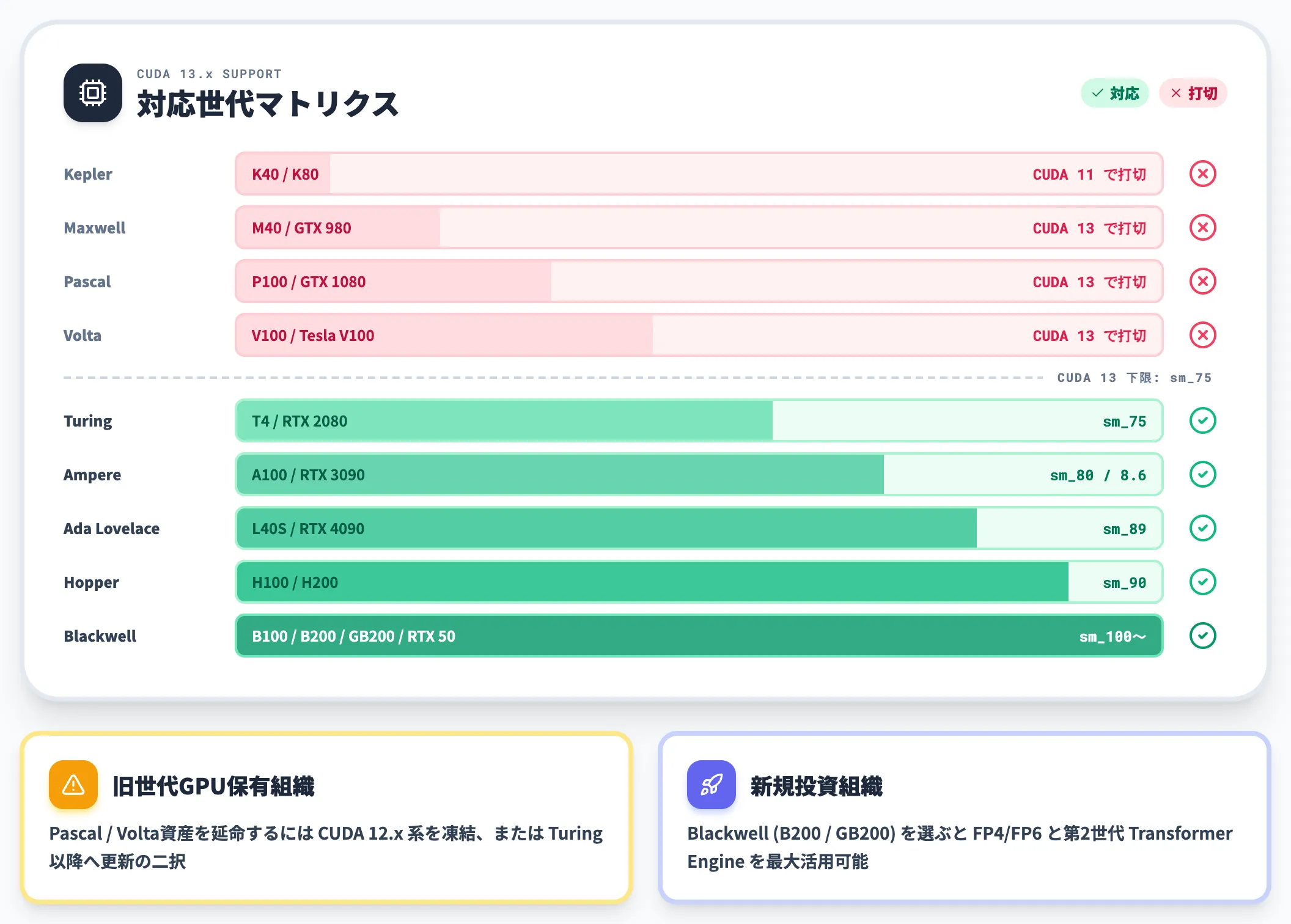 CUDAが2026年時点でカバーするアーキテクチャ帯