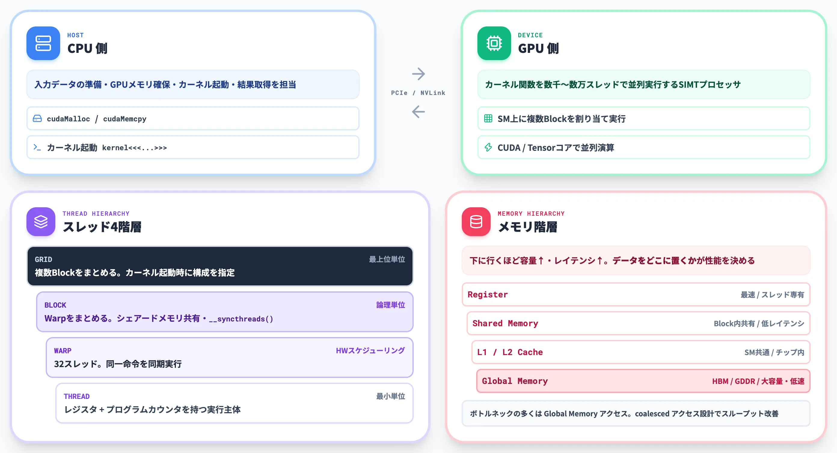 CUDAのアーキテクチャとプログラミングモデル