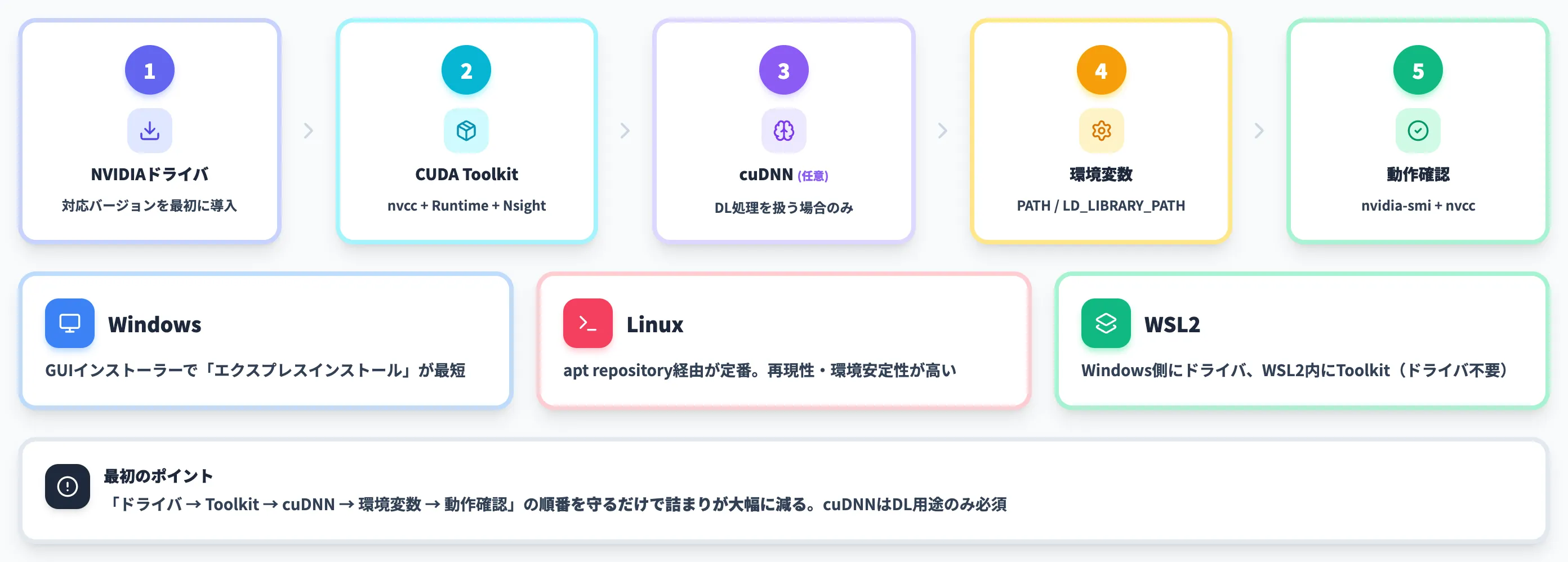 CUDAのインストール手順