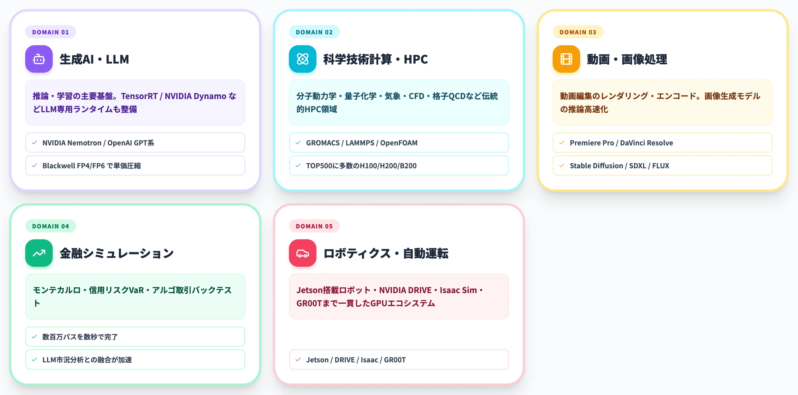 CUDAの主要な活用領域