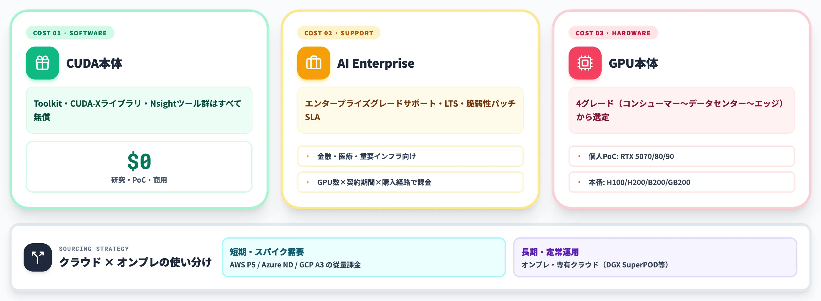 CUDAの料金と必要なGPU調達コスト