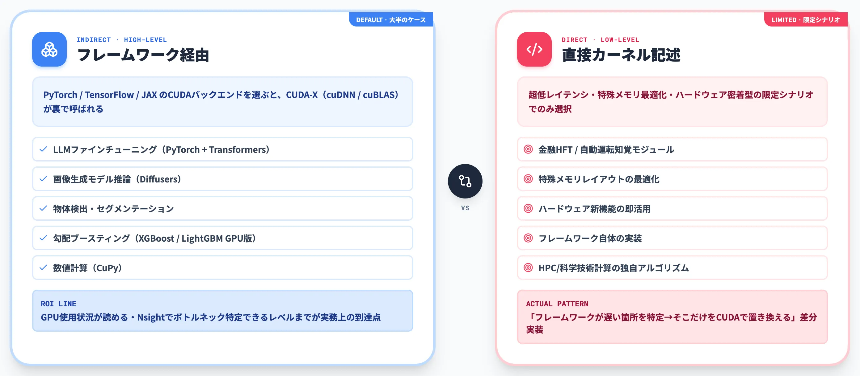 CUDAを直接書くケースとフレームワーク経由で使うケース